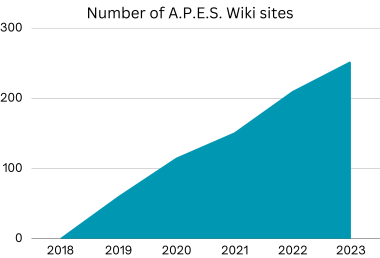 Number of A.P.E.S. Wiki sites